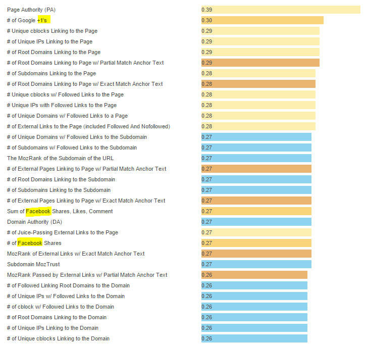 list of ranking factors