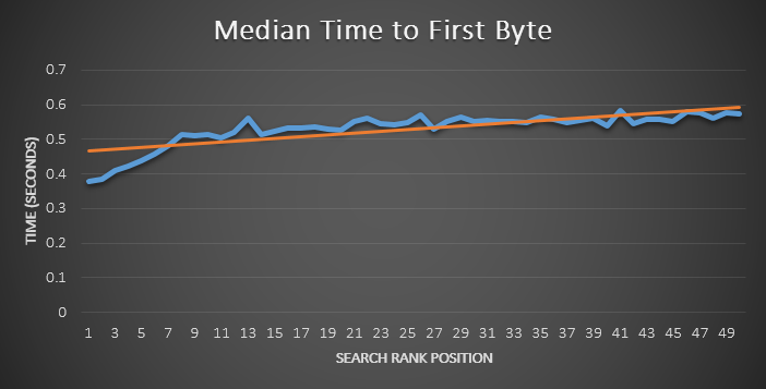 timetofirstbyte