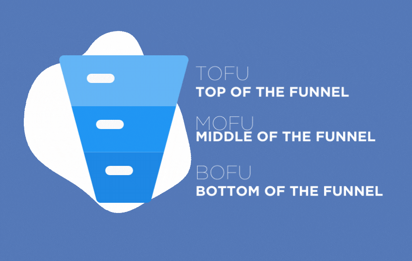 A marketing funnel broken down into TOFU (top of the funnel), MOFU (middle of the funnel), and BOFU (bottom of the funnel)