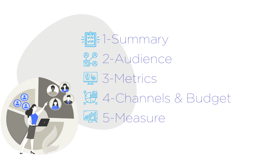 Five steps to build a marketing plan: Summary, audience, metrics, channels & budget, measure
