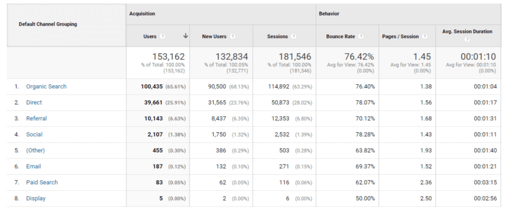 A screenshot of the Google Analytics platform with bounce rate metrics organized by each marketing channel (organic search, direct, referral. social, other, email, paid search, display)