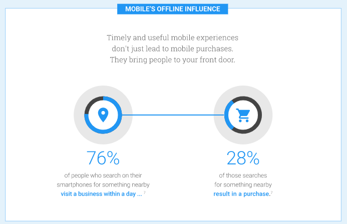 Mobile's offline influence- Local SEO